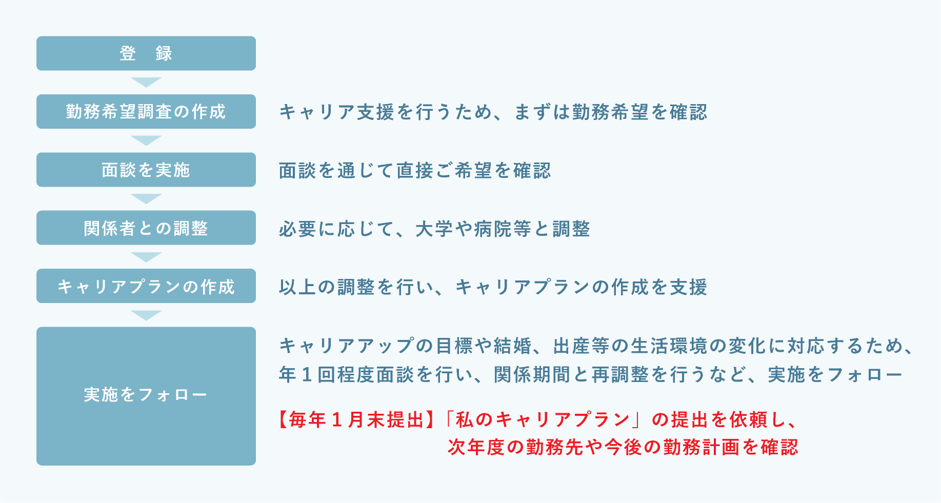 キャリア支援の流れ